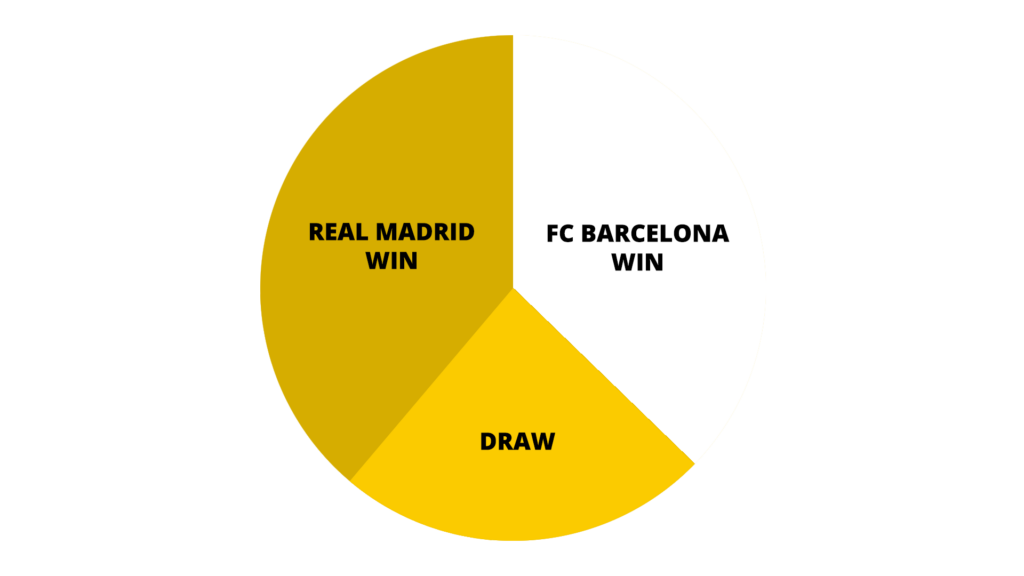 Real Madrid vs FC Barcelona - El Clásico predicted result